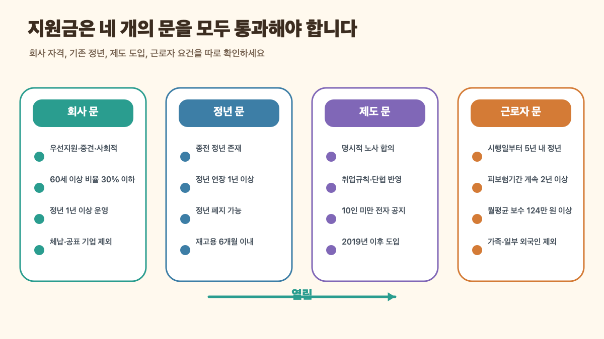 2026 고령자 계속고용장려금|비수도권 월 40만 원·최대 3년 신청법 본문 정보 이미지 4