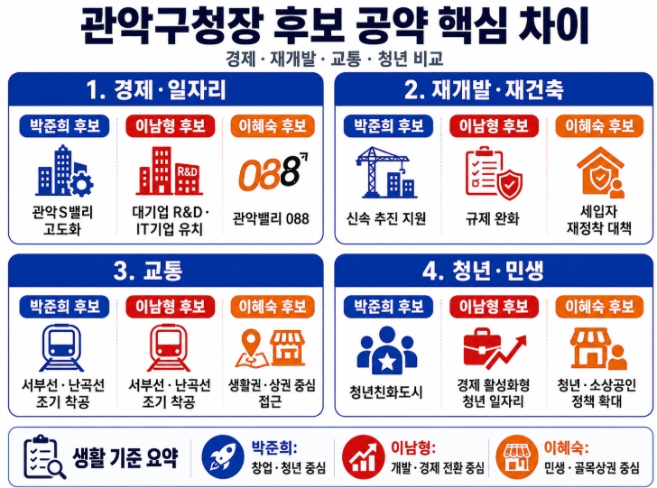 제9회 지방선거 서울 관악구청장 후보 공약 비교