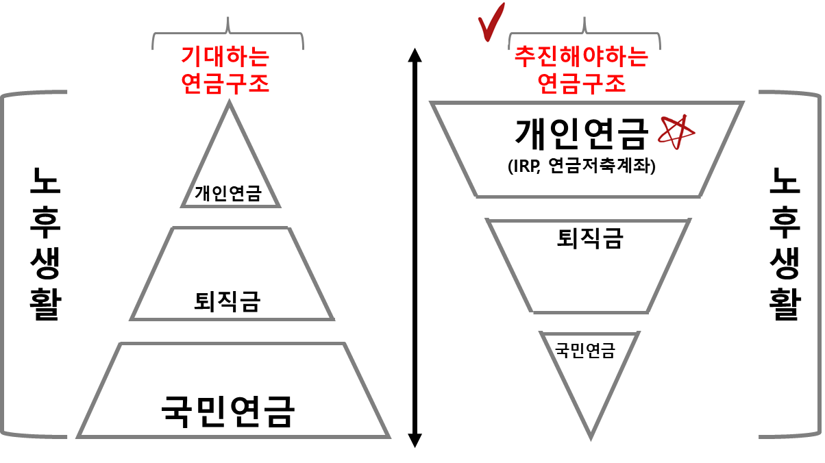 연금의 3증구조에 대한 기대 vs 현실 비교