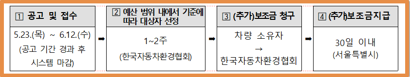서울시 조기폐차 지원금 신청방법