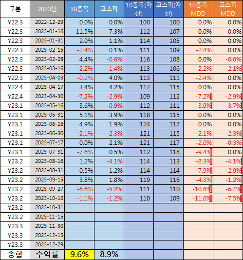 2023년 10월16일 퀀트투자 결과