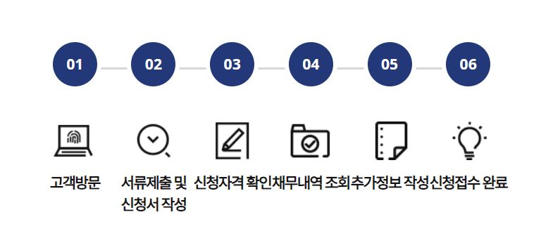 소상공인 지원 새출발기금