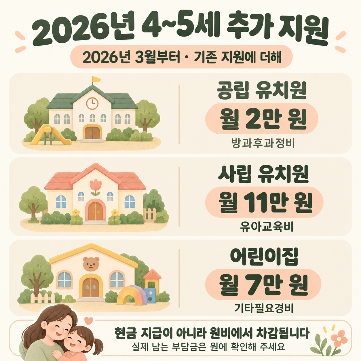 2026년 4~5세 월 추가 지원: 공립 유치원 방과후과정비 2만 원, 사립 유치원 유아교육비 11만 원, 어린이집 기타필요경비 7만 원. 원비에서 차감