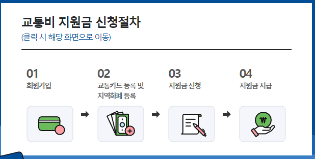 경기도 청소년 교통비 지원 사업