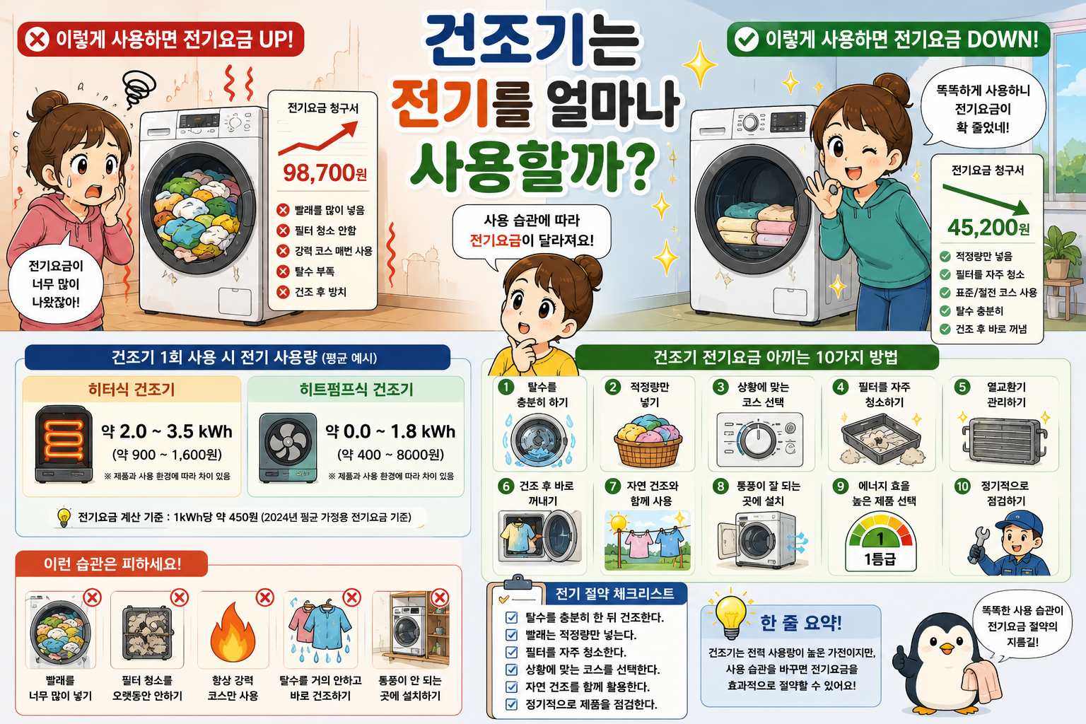 건조기는 전기를 얼마나 사용할까?