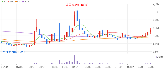 에스와이 주봉차트