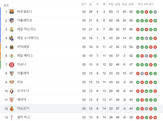 스페인 라리가 34라운드 종료 현재 마요르카 순위