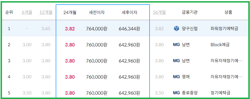 정기예금 금리비교 24개월