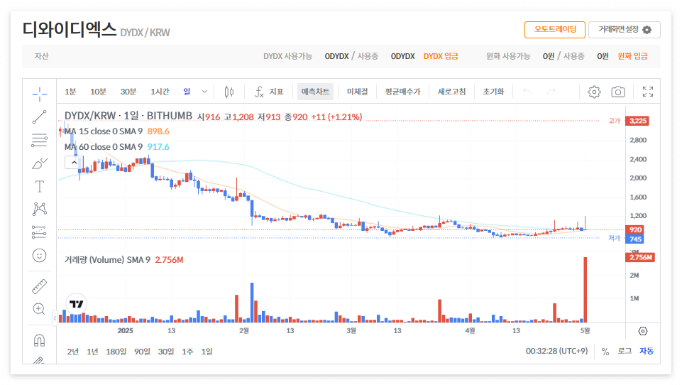 디와이디엑스 코인(DYDX) 시세 전망