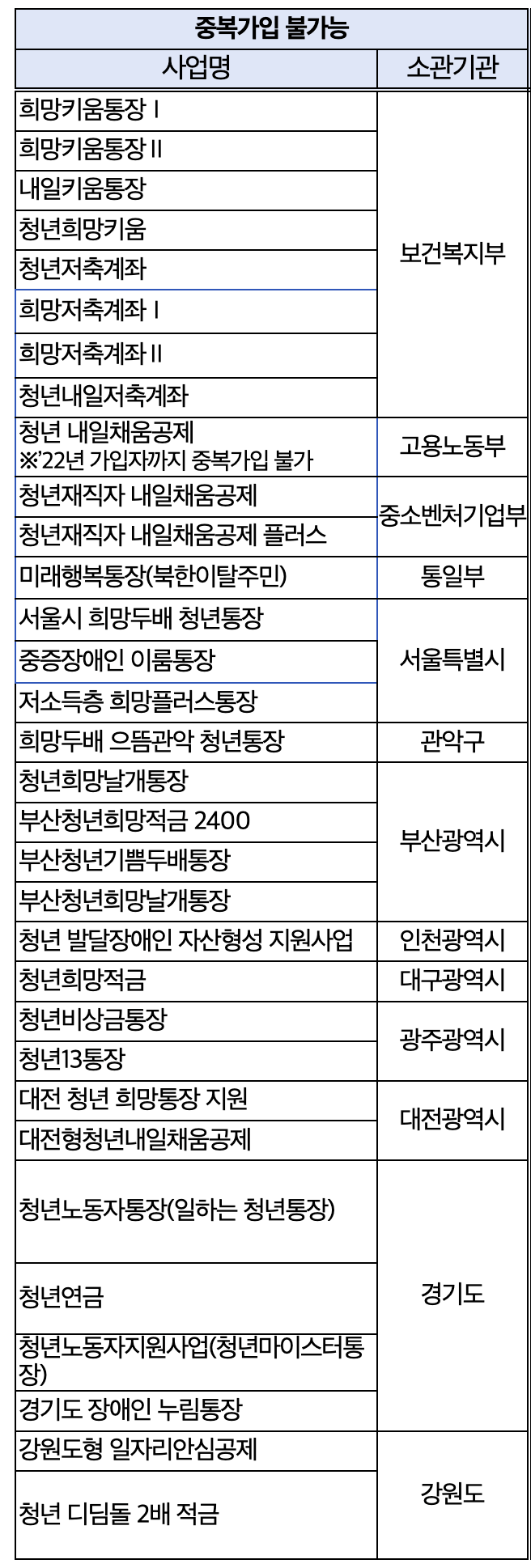 2024 서울시 희망두배 청년통장 신청방법, 자격, 서류 다운로드, 중복 알아보기