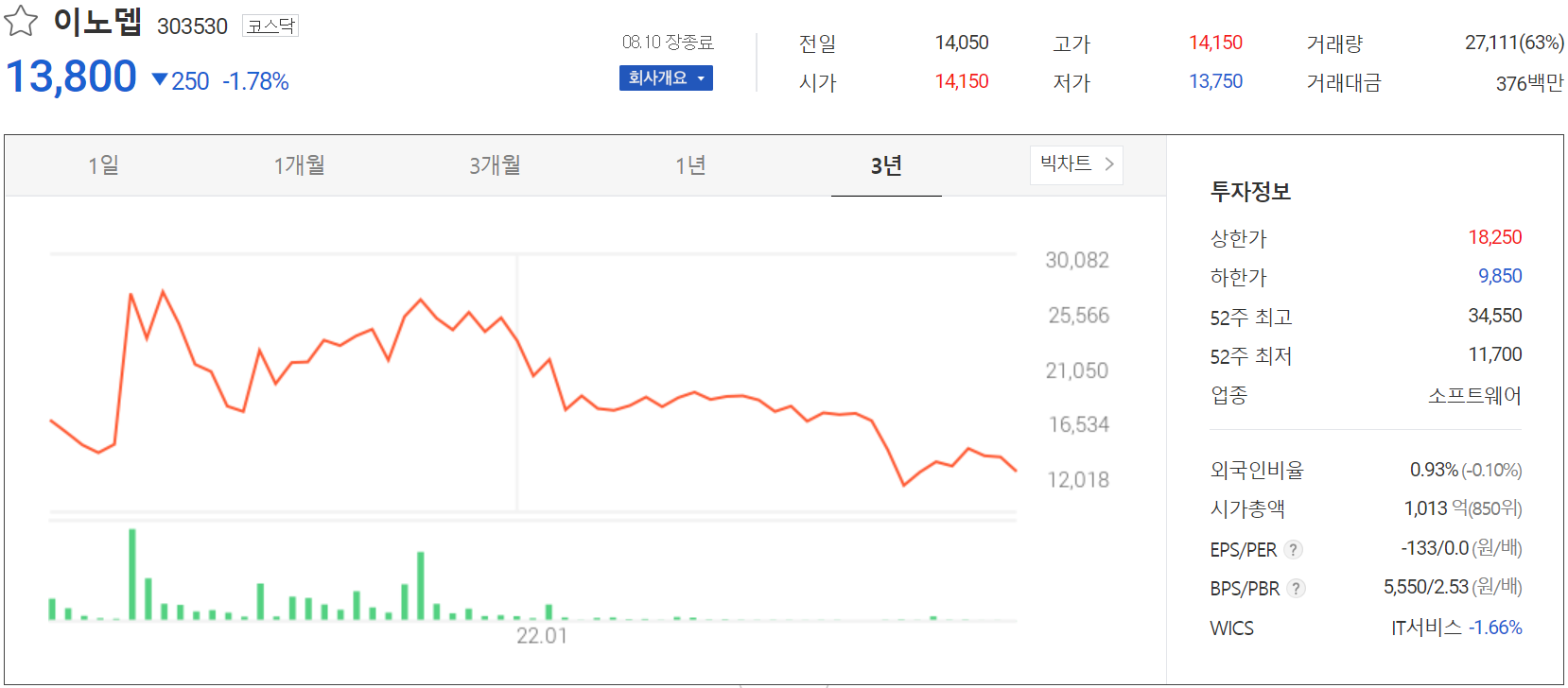 이노뎁 - 주가 정보 (2022.08.10)