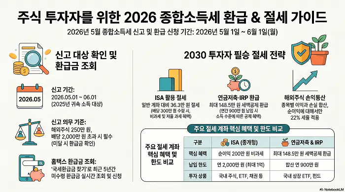 주식 투자자를 위한 2026 종합소득세 환급 &amp; 절세 가이드 인포그래픽