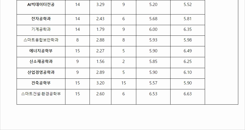 2023학년도 대진대학교 학생부종합전형 전형 결과