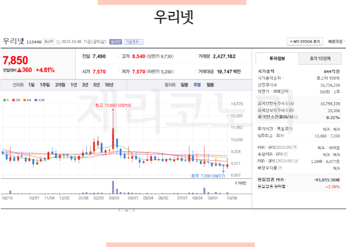 우리넷 주가