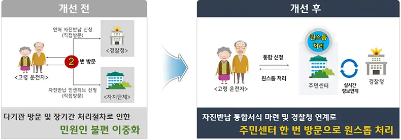 노인 운전면허증 반납
