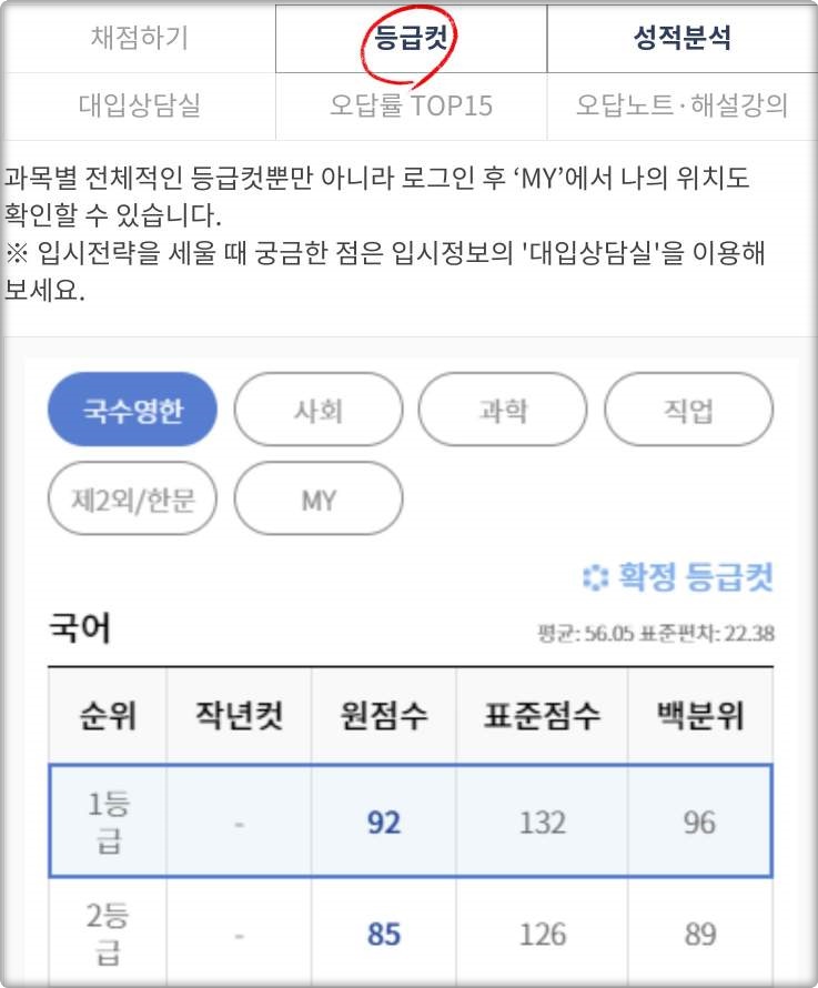 7월 모의고사 등급컷