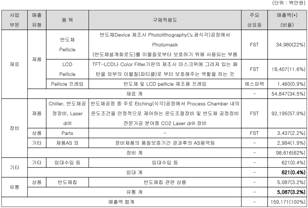 에프에스티 주요 사업 부문 및 제품 현황 (2021년 3분기)