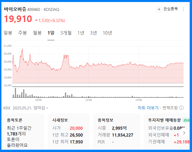 바이오비쥬 : 상장&amp;#44; 주가&amp;#44; 공모주&amp;#44; 향후 전망