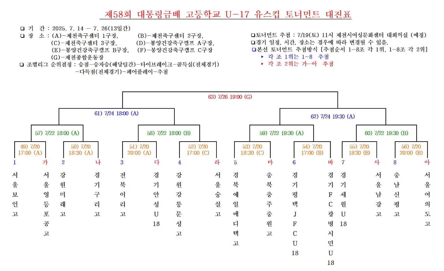 2025 대통령금배 고등학교 U17 유스컵 예선 경기 결과, 조별 최종 순위, 본선 대진표