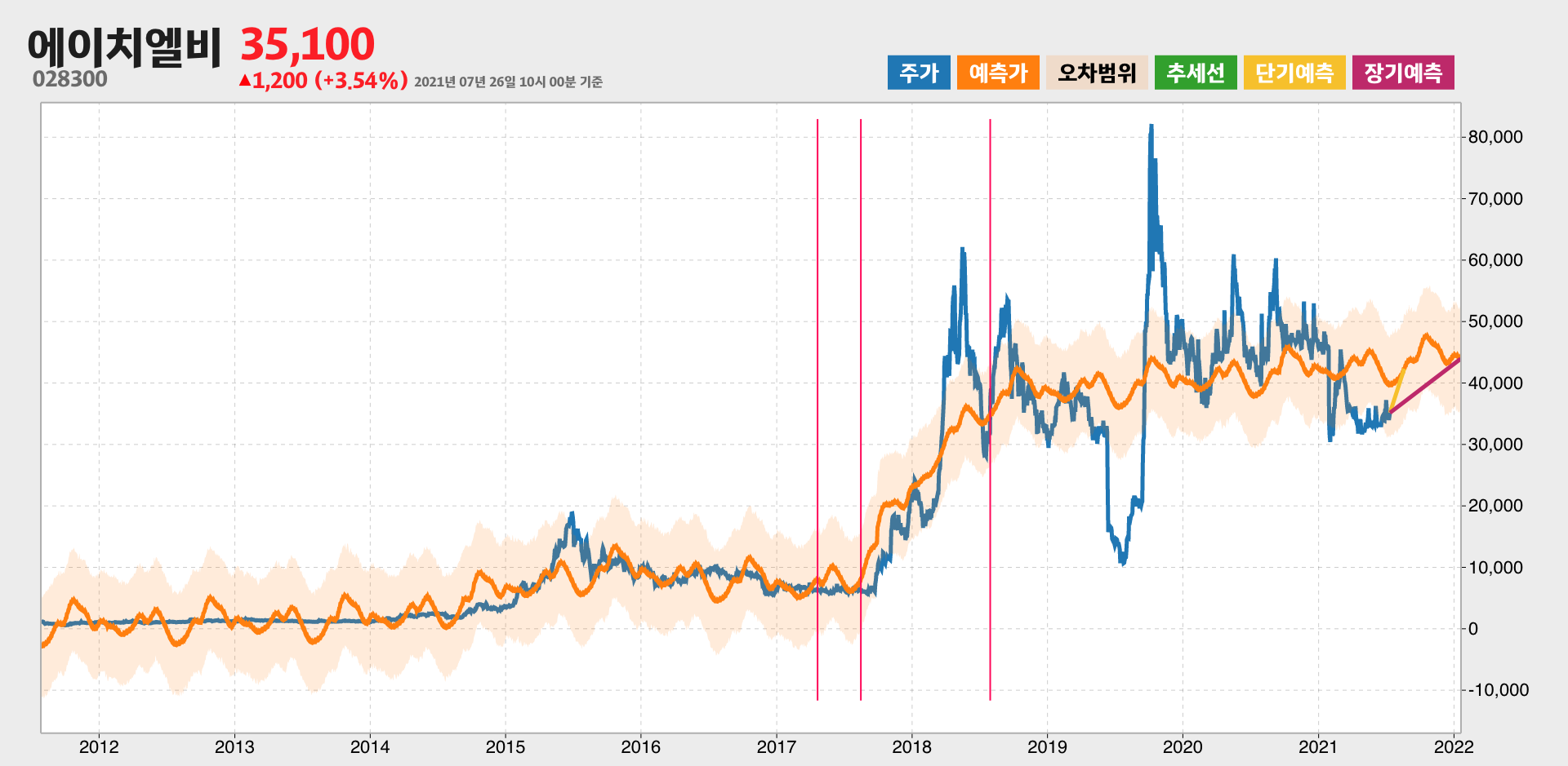 에이치엘비 예측주가