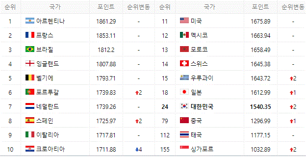 피파 랭킹 순위