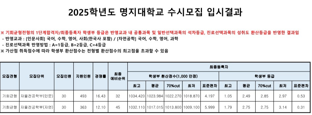 명지대 기회균형전형 수시등급 2025