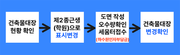 건축물대장 표시변경 절차 설명하는 그림