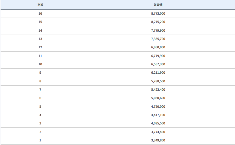 공무원 봉급표 사진