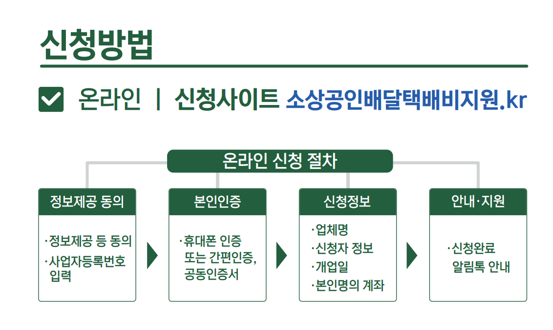 소상공인 배달 택배비를 컴퓨터로 신청하고 있는 모습