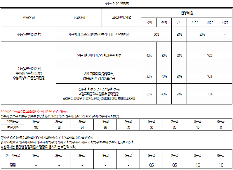 경기대 정시 수능성적반영방법