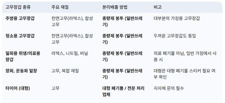 고무장갑-배출-방법-비교