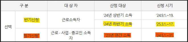 2025 근로장려금 신청 대상 및 신청 시기 - 국세처 안내 이미지