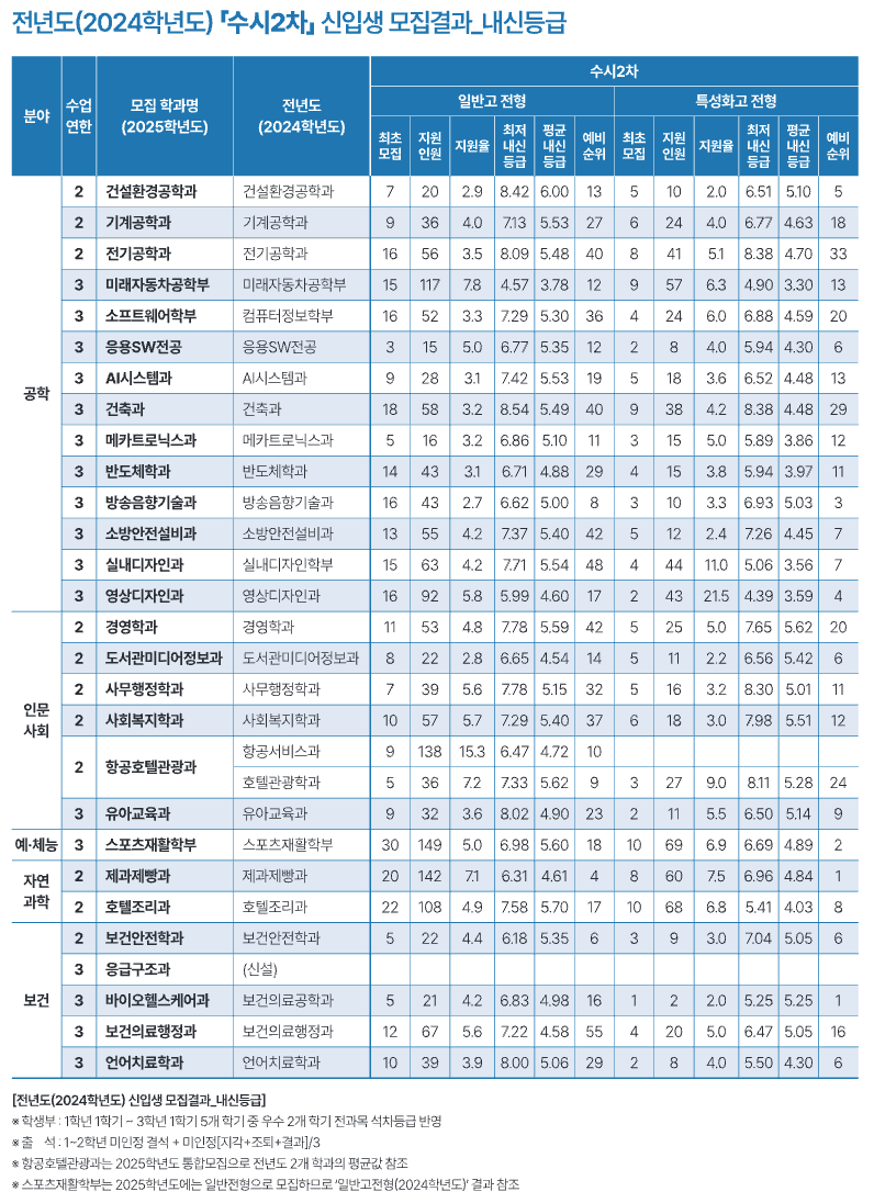 2024 대림대 수시2차 입시결과