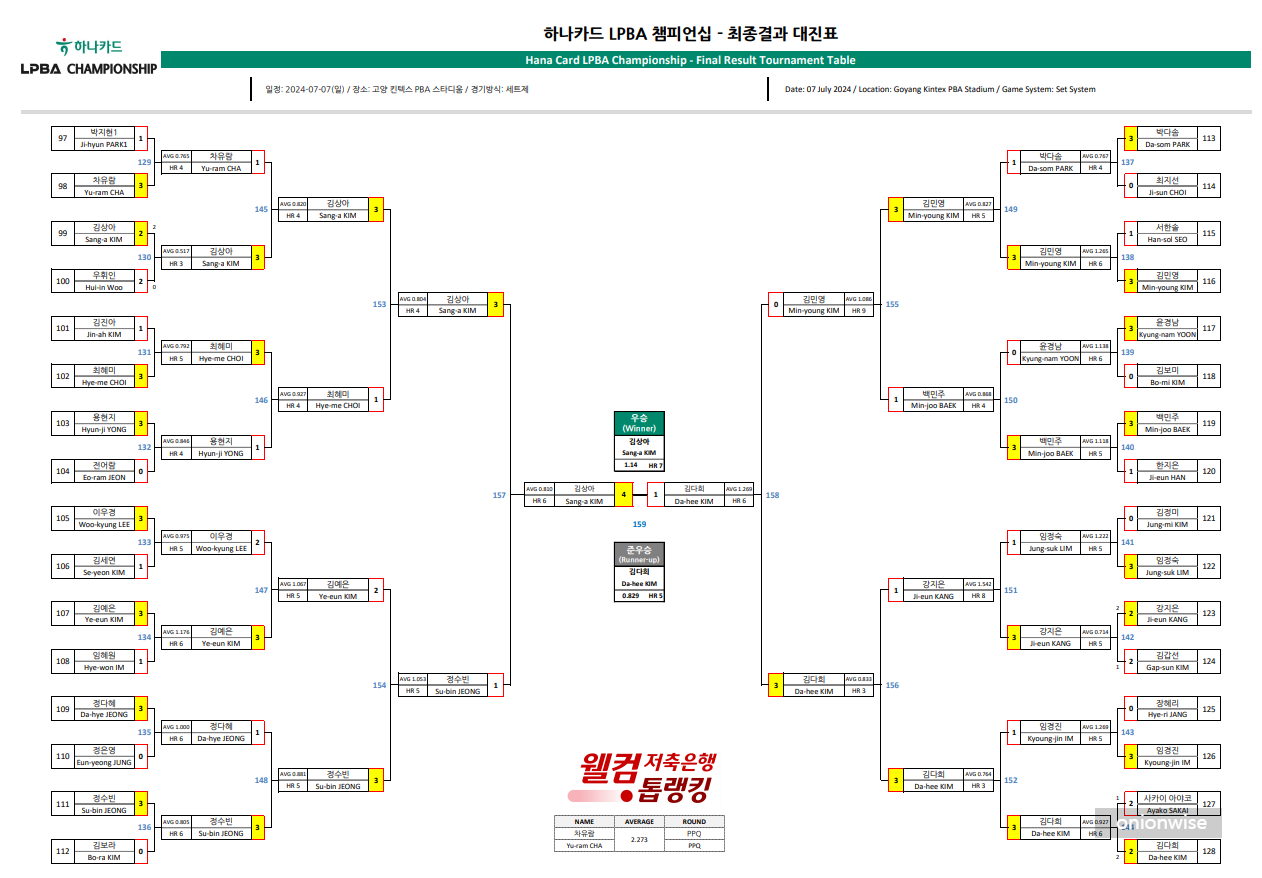 하나카드 LPBA 챔피언십 최종결과 결승 대진표