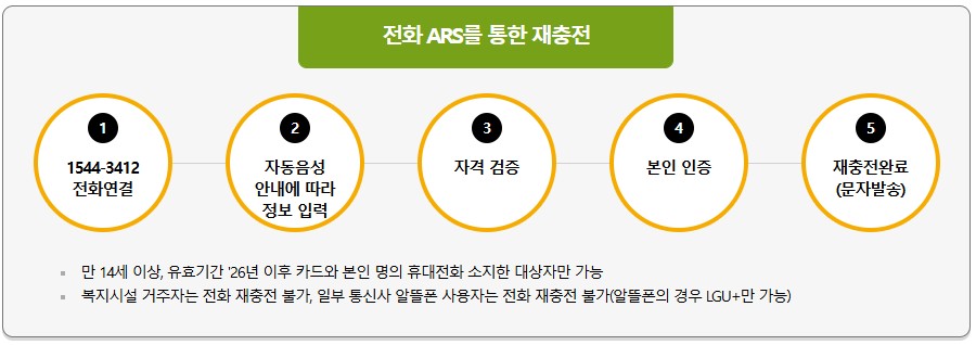 문화누리카드 소지자 신청방법