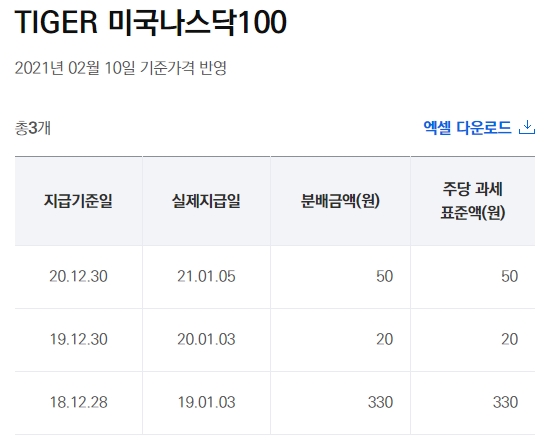 TIGER 미국 나스닥 100 배당금