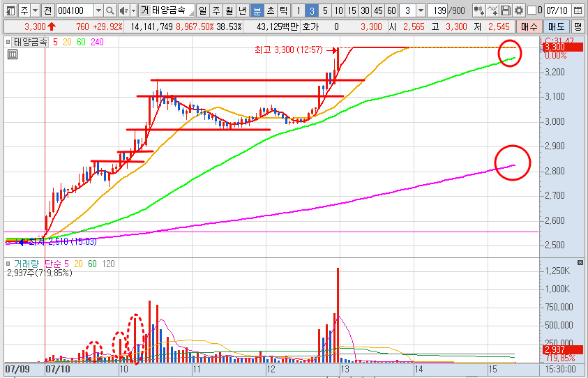 태양금속 주가 3분봉 차트 분석