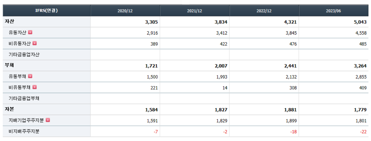 가온그룹 자산현황