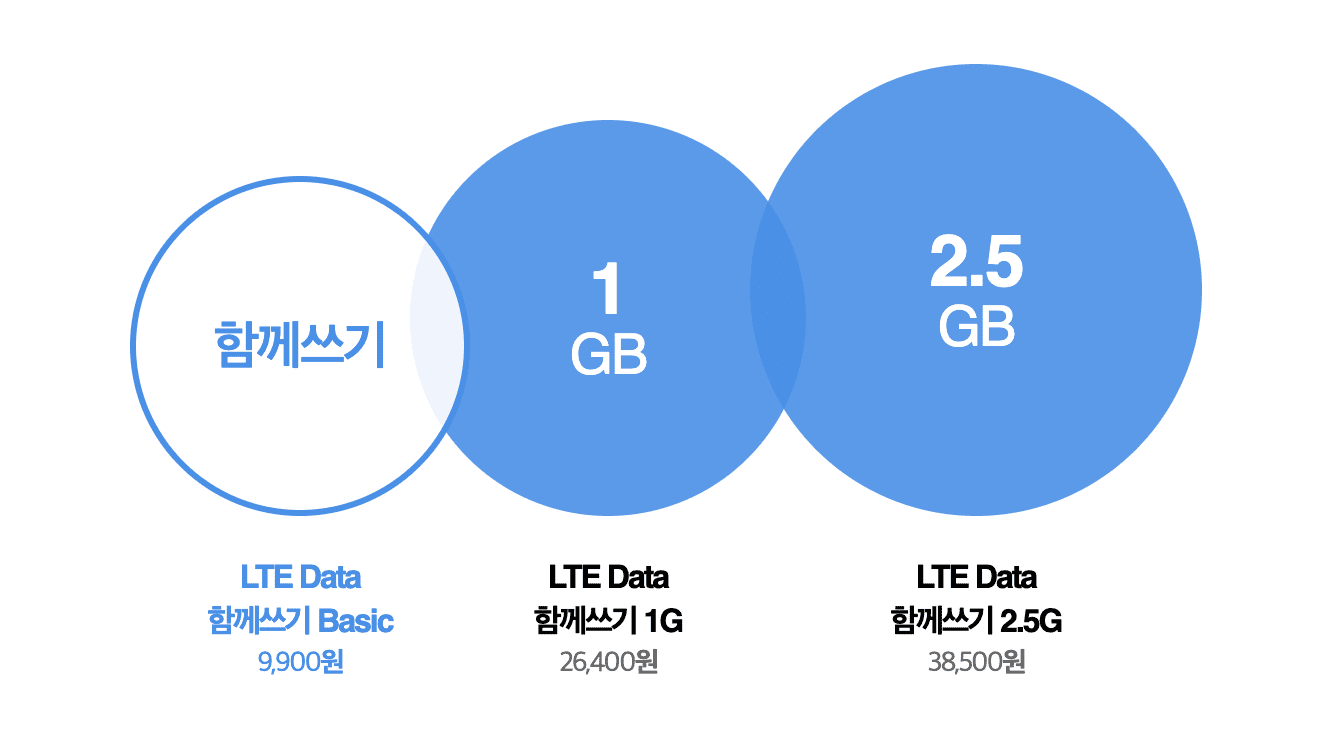 SKT-데이터-쉐어링-요금제