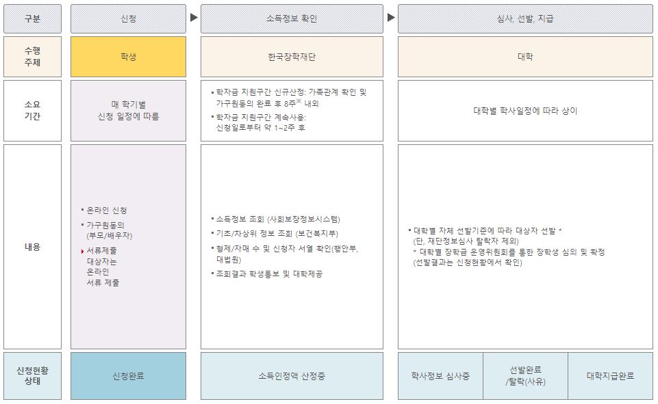 국가장학금