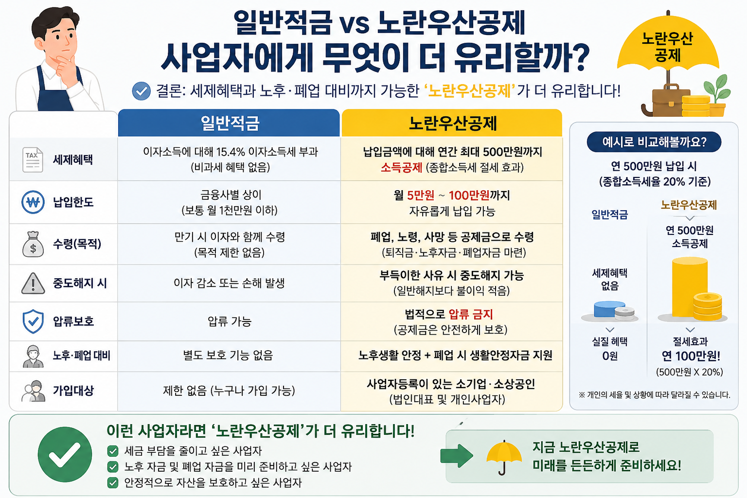 일반적금과 노란우산공제를 비교한 인포그래픽 이미지. 왼쪽에는 일반적금의 특징(이자소득세 부과, 압류 가능, 노후 대비 기능 부족 등)이 정리되어 있고, 오른쪽에는 노란우산공제의 장점(소득공제 혜택, 압류 금지, 폐업&middot;노후 대비 가능 등)이 강조되어 있다. 상단에는 &ldquo;사업자에게 무엇이 더 유리할까?&rdquo;라는 제목이 있으며, 하단에는 세금 절감과 안정적인 미래 준비를 원하는 사업자에게 노란우산공제가 유리하다는 설명이 포함되어 있다. 노란 우산 아이콘과 금화 일러스트가 함께 배치된 깔끔한 비교형 디자인 이미지.