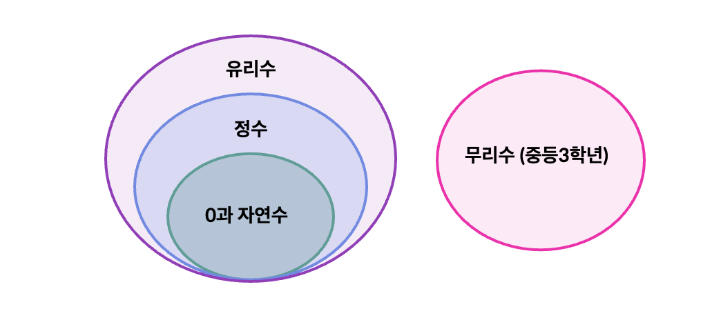 자연수&middot;정수&middot;유리수&middot;무리수&middot;복소수 벤다이어그램