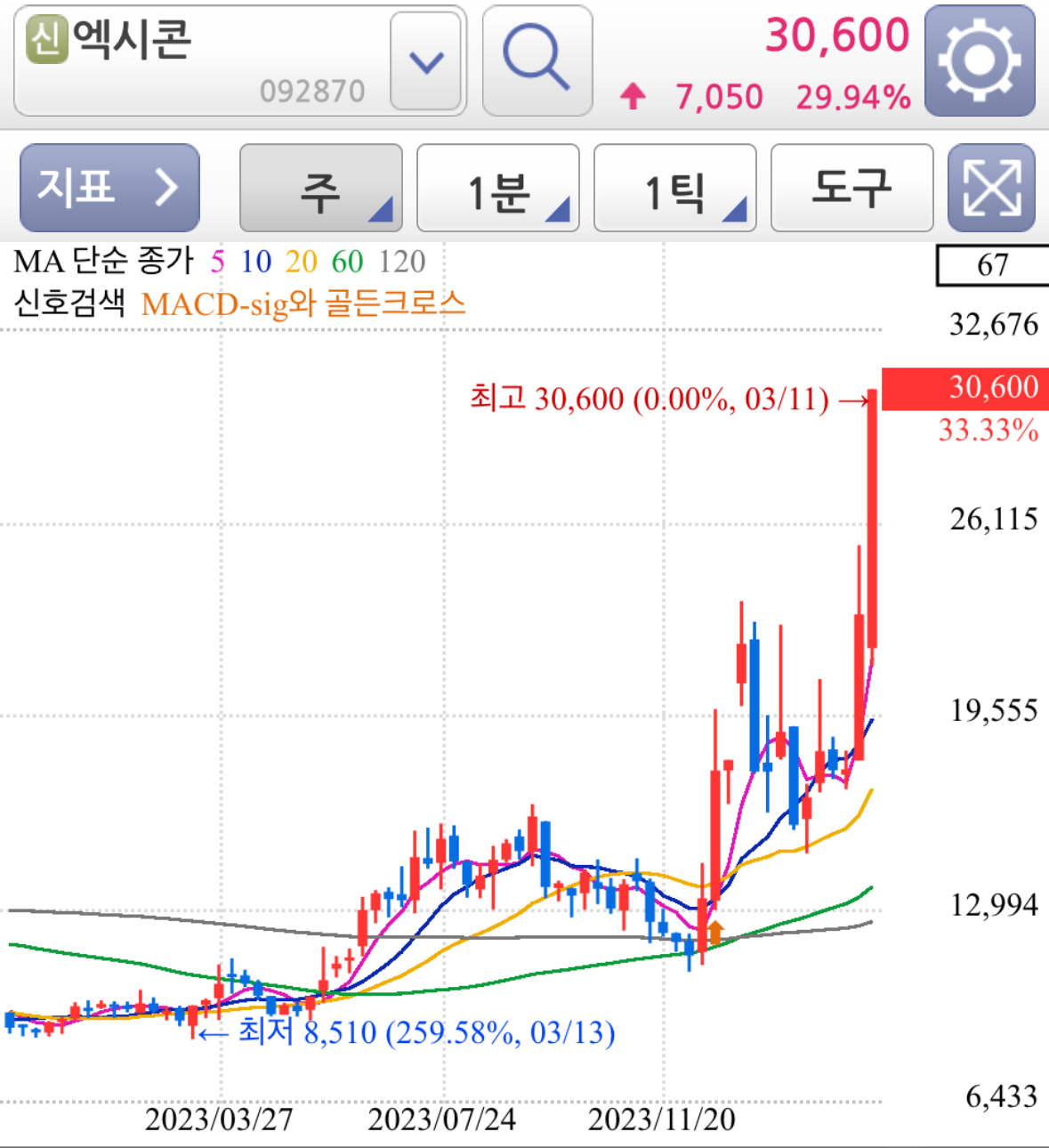 엑시콘 상한가 CXL 대장주 주봉차트 분석