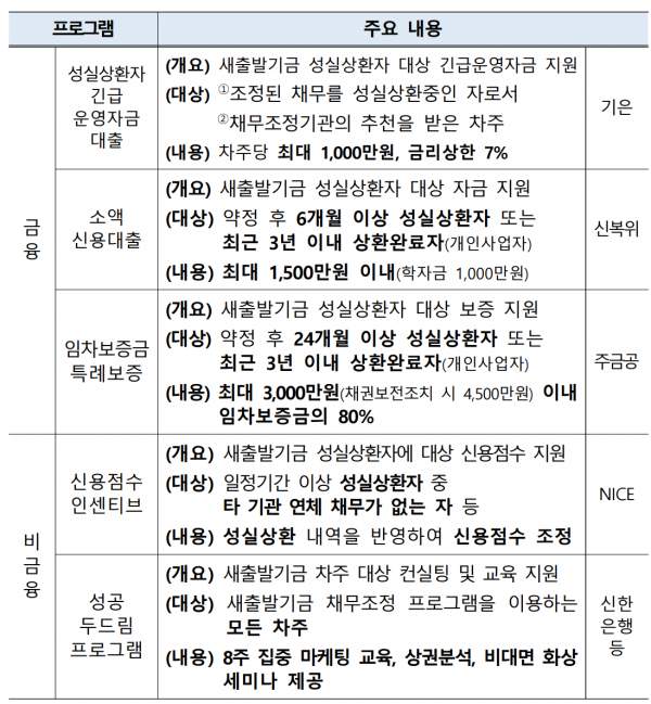 소상공인 새출발기금 추가 지원