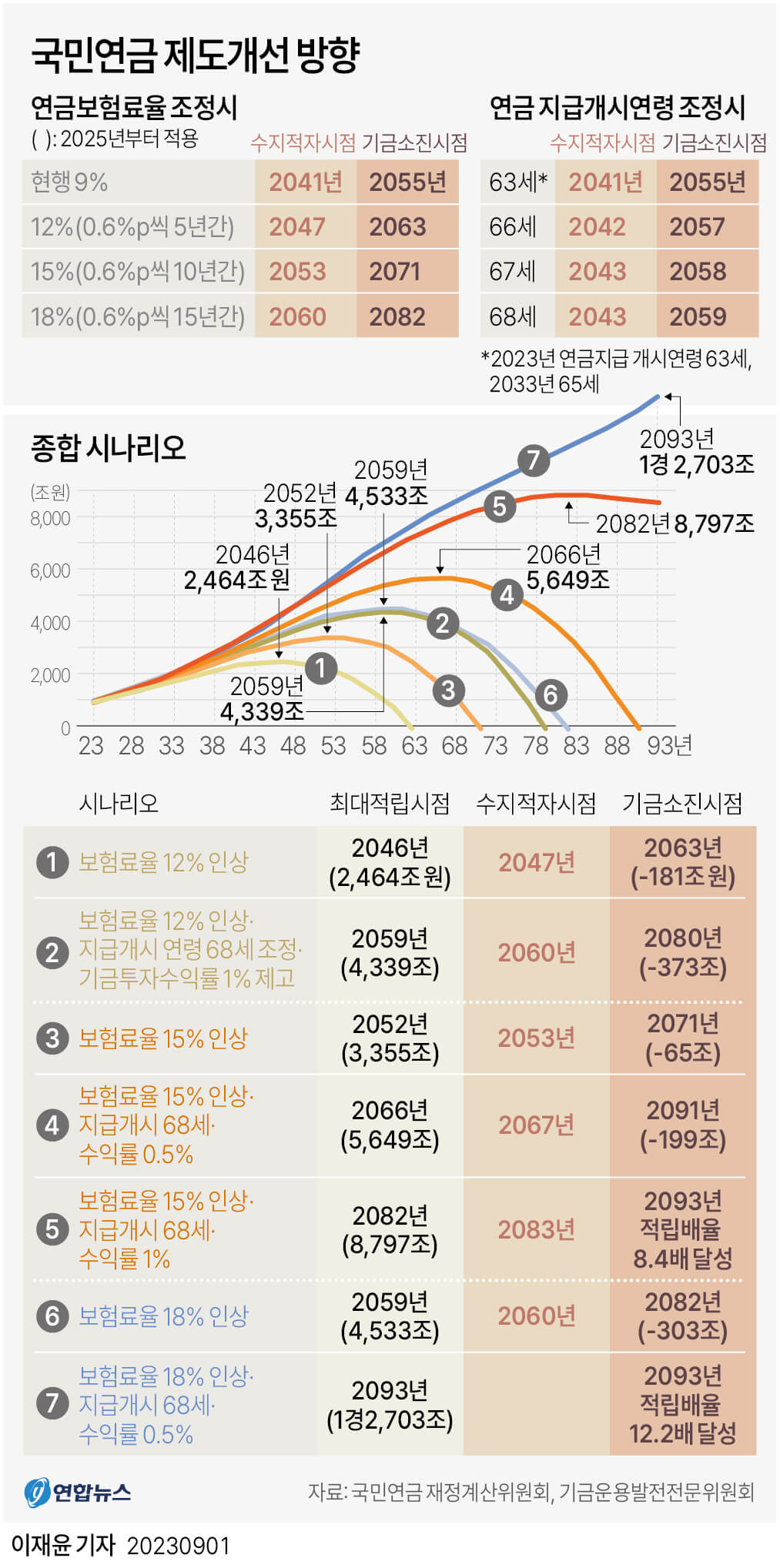 국민연금 제도개선방향