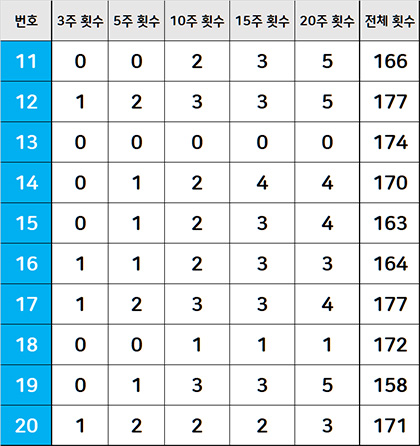 로또번호45개 출현횟수 현황 11번대