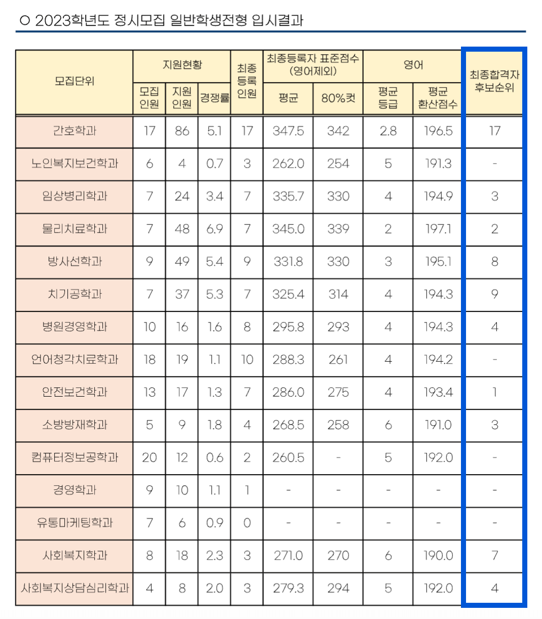 2023학년도 부산가톨릭대 정시 추가합격 예비번호