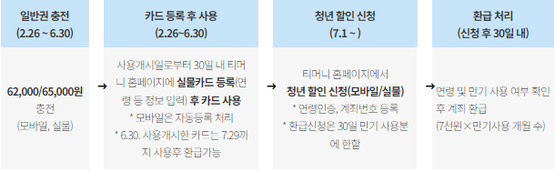 기후동행카드-청년할인-지원절차-시범기간