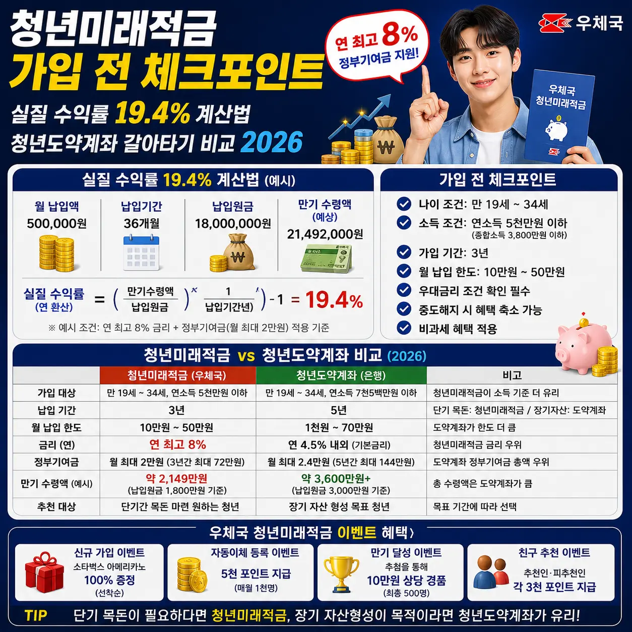 청년미래적금 가입 전 체크포인트 — 실질 수익률 19.4% 계산법·청년도약계좌 갈아타기 비교 2026
