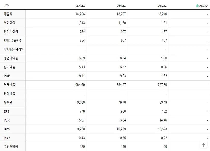 유진투자증권 재무제표
